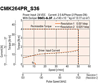 Speed - Torque Characteristics