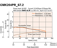 Speed - Torque Characteristics