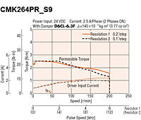 Speed - Torque Characteristics