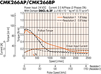 Speed - Torque Characteristics