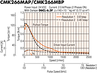 Speed - Torque Characteristics