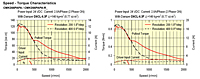 Speed-Torque Characteristics