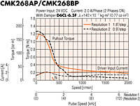 Speed - Torque Characteristics
