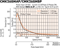 Speed - Torque Characteristics