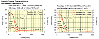 Speed-Torque Characteristics