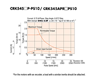 Speed-Torque Characteristics