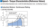 Speed - Torque Characteristics
