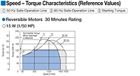Speed - Torque Characteristics