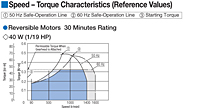 Speed - Torque Characteristics