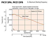 Speed - Torque Characteristics