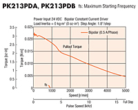 Speed - Torque Characteristics