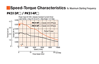 Speed - Torque Characteristics