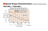 Speed - Torque Characteristics