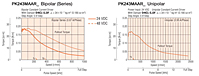 Speed - Torque Characteristics