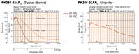 Speed - Torque Characteristics