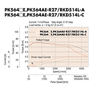 Speed-Torque Characteristics