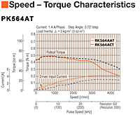 Speed - Torque Characteristics