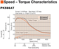 Speed - Torque Characteristics