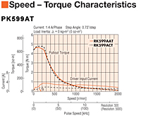 Speed - Torque Characteristics