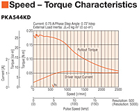 Speed - Torque Characteristics