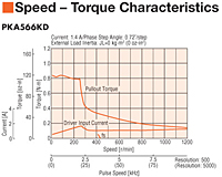 Speed - Torque Characteristics