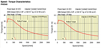 Speed-Torque Characteristics