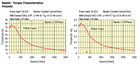 Speed-Torque Characteristics