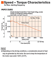 Speed - Torque Characteristics