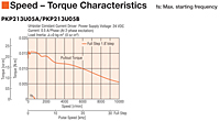 Speed - Torque Characteristics