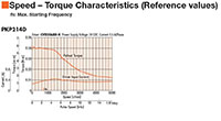 Speed - Torque Characteristics