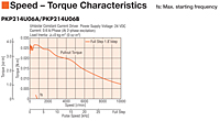 Speed - Torque Characteristics