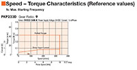 Speed - Torque Characteristics
