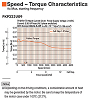 Speed - Torque Characteristics