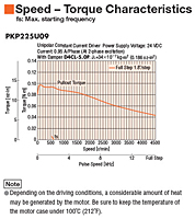 Speed - Torque Characteristics
