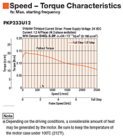 Speed - Torque Characteristics