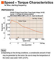 Speed - Torque Characteristics