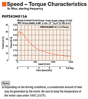 Speed - Torque Characteristics