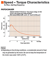 Speed - Torque Characteristics