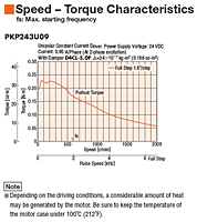 Speed - Torque Characteristics