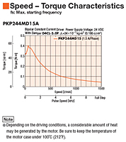 Speed - Torque Characteristics