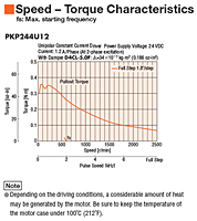 Speed - Torque Characteristics