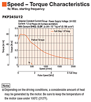 Speed - Torque Characteristics