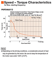 Speed - Torque Characteristics
