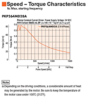 Speed - Torque Characteristics