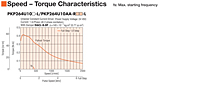 Speed - Torque Characteristics