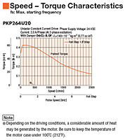 Speed - Torque Characteristics