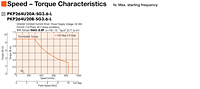 Speed - Torque Characteristics