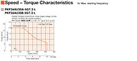 Speed - Torque Characteristics