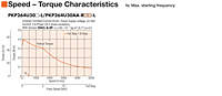 Speed - Torque Characteristics