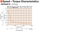 Speed - Torque Characteristics